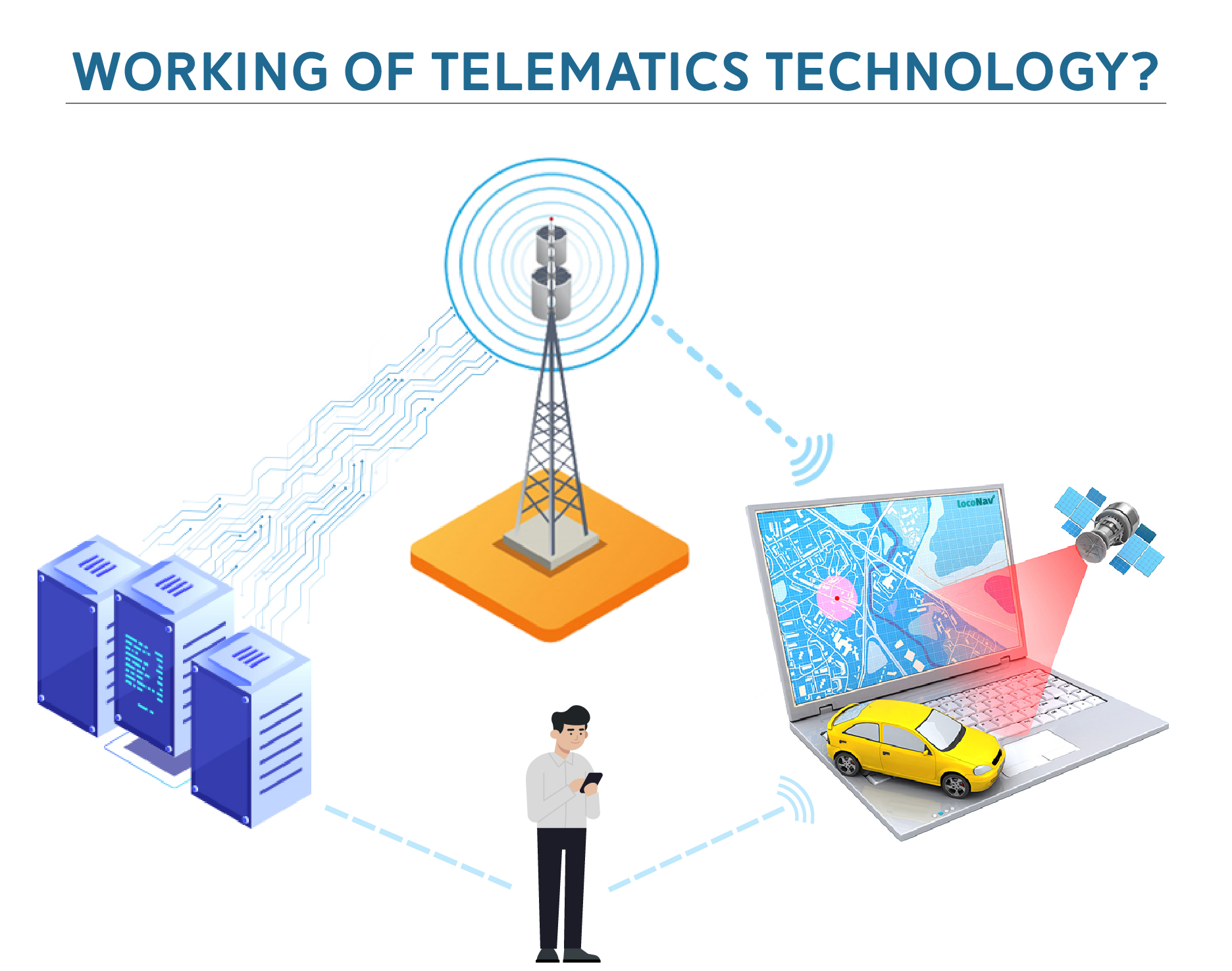 Telematics Technology: Working, Benefits & Future In India 2020 | LocoNav