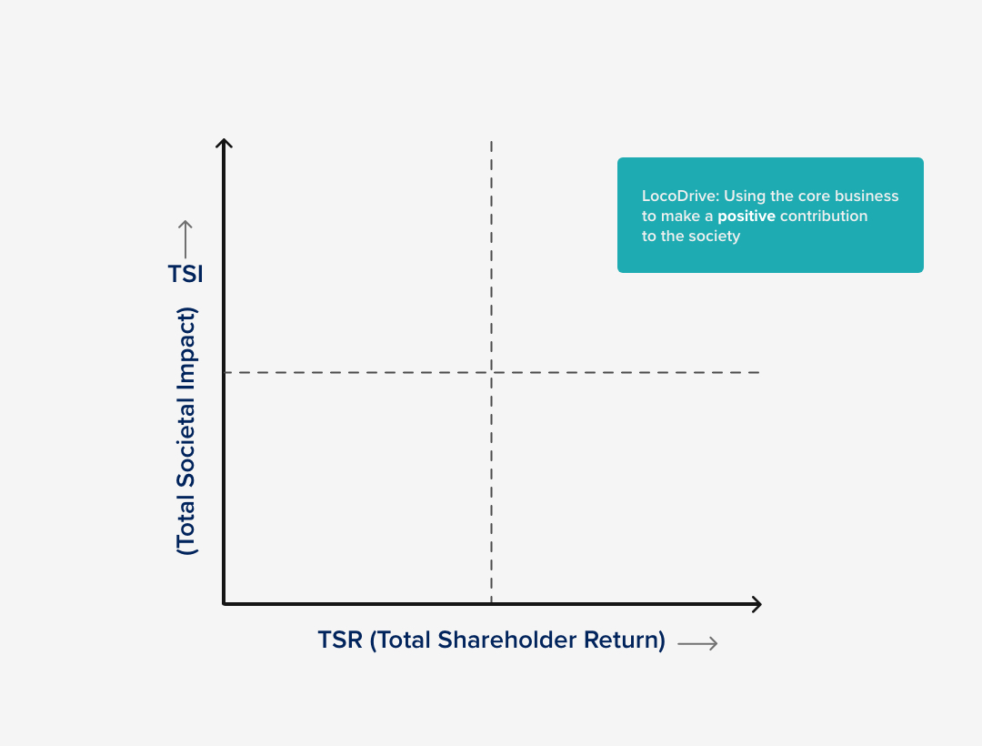 LocoDrive- Total Societal Impact