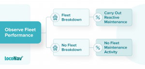 What is Reactive Maintenance?