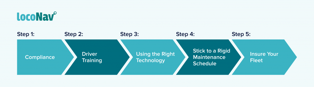 Steps of Fleet Risk Management