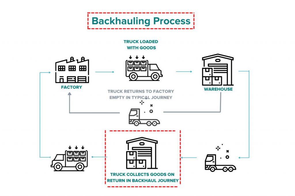 backhauling in logistics